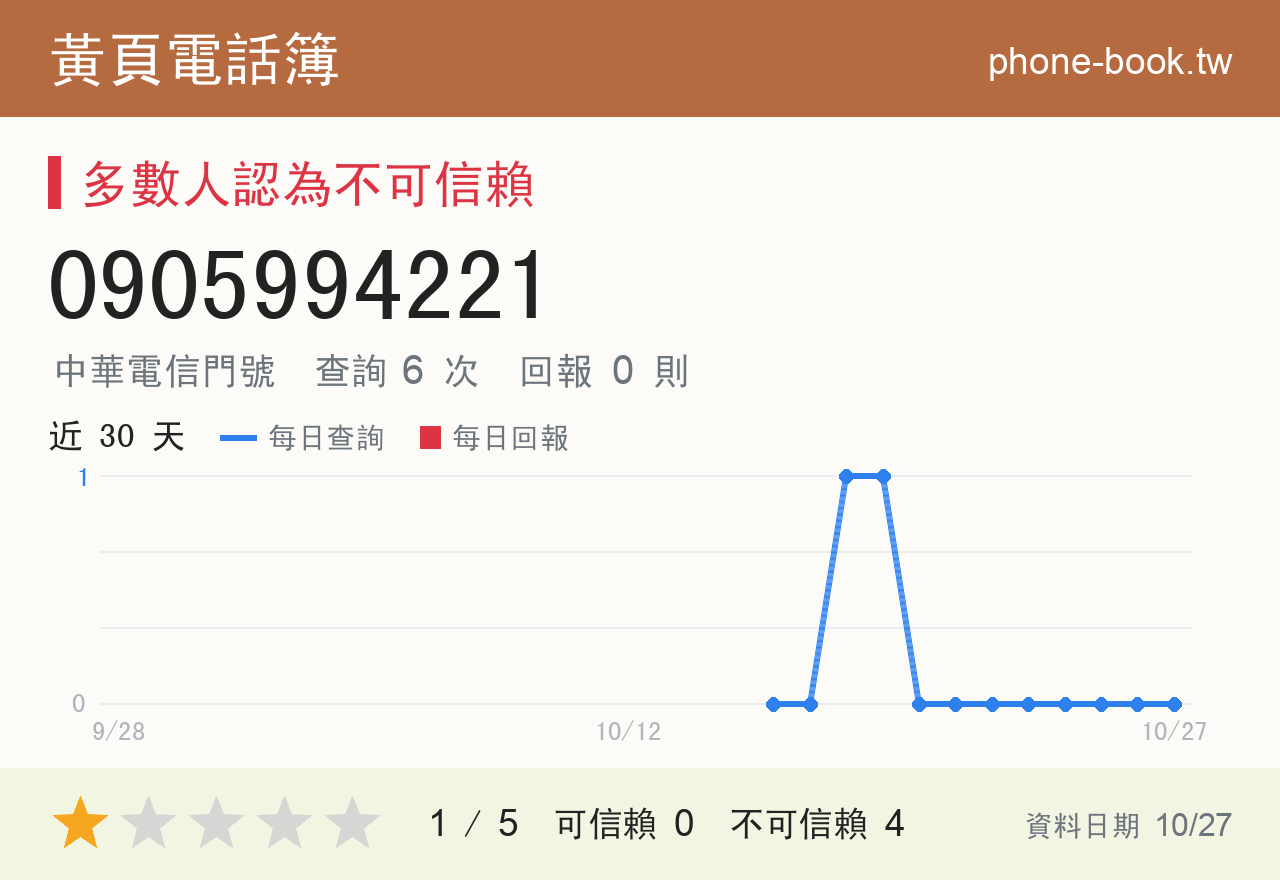 0905994221 評分卡：查詢 6 次、網友回報 0 則
