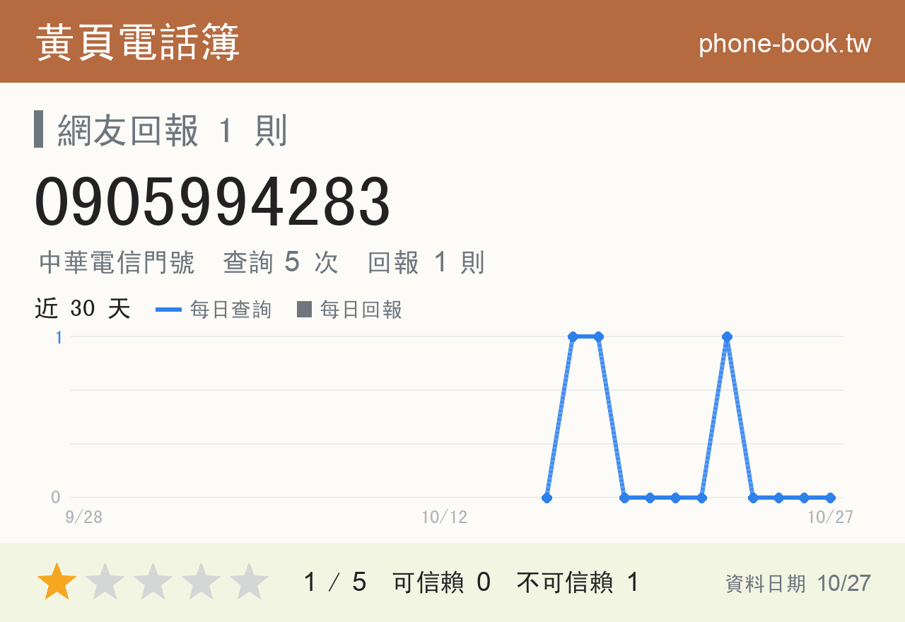 0905994283 評分卡：查詢 5 次、網友回報 1 則