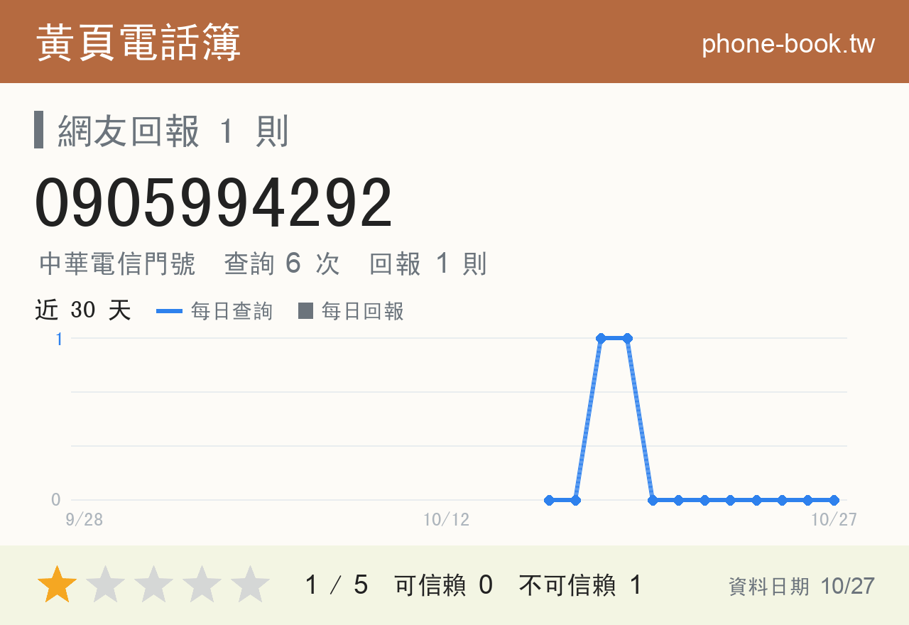 0905994292 評分卡：查詢 6 次、網友回報 1 則