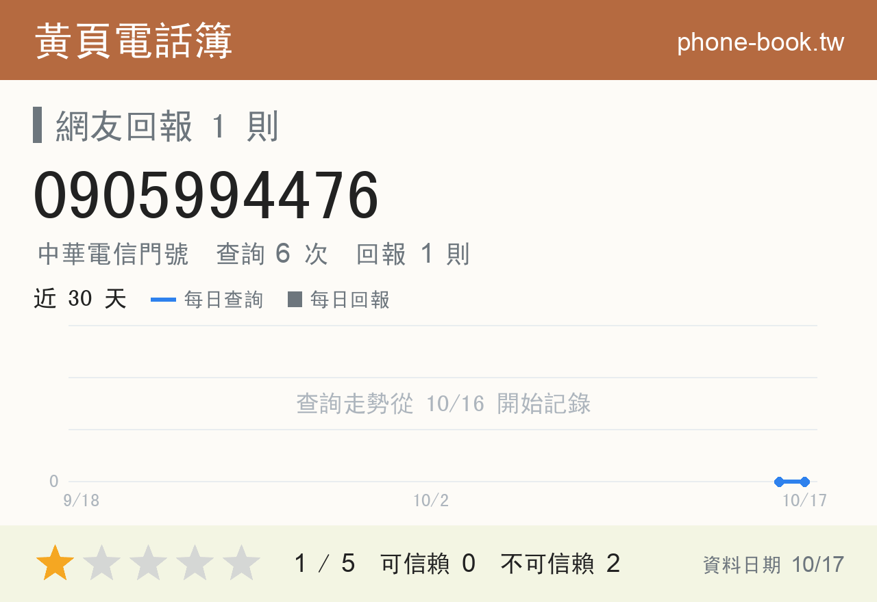 0905994476 評分卡：查詢 6 次、網友回報 1 則