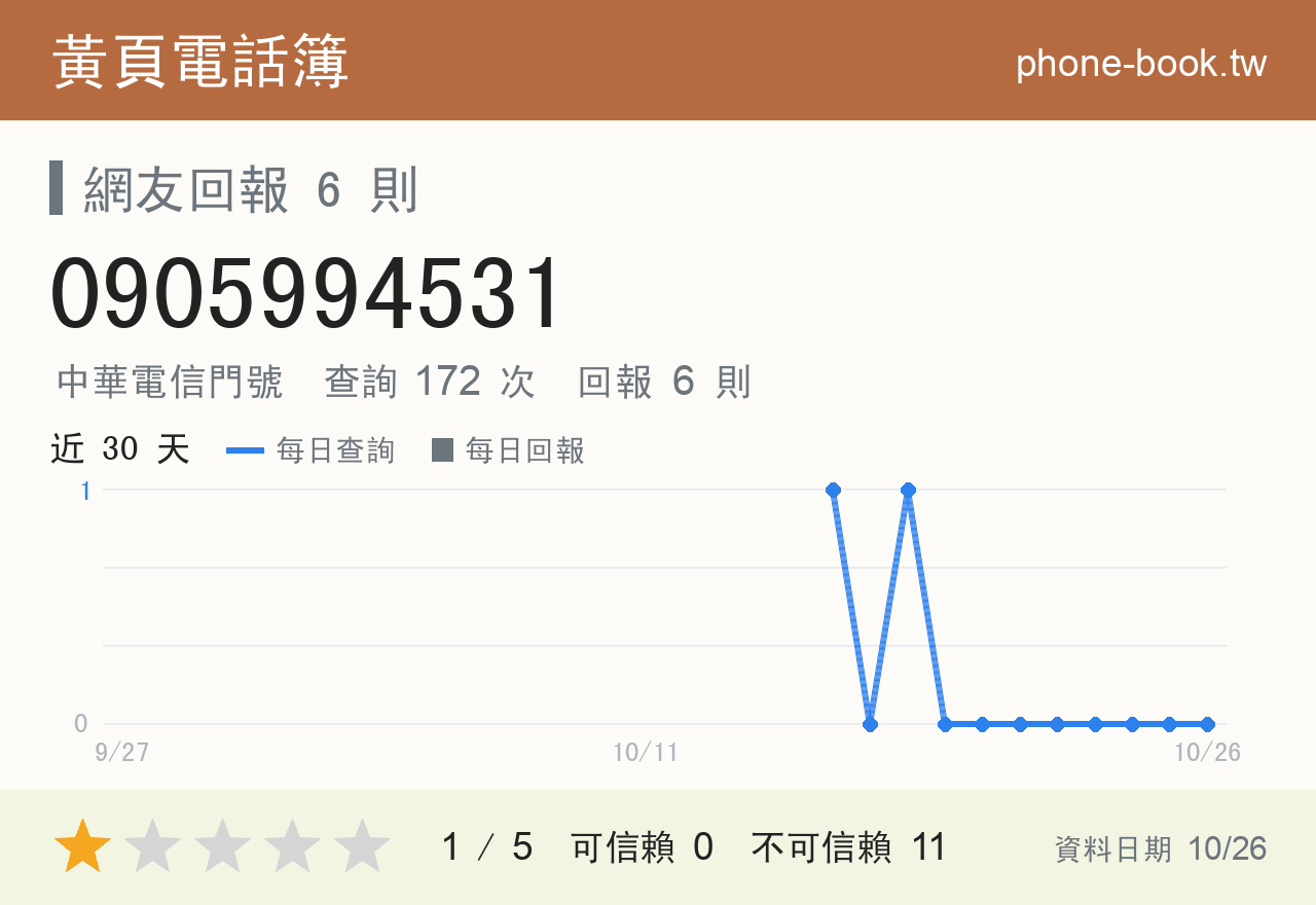 0905994531 評分卡：查詢 172 次、網友回報 6 則