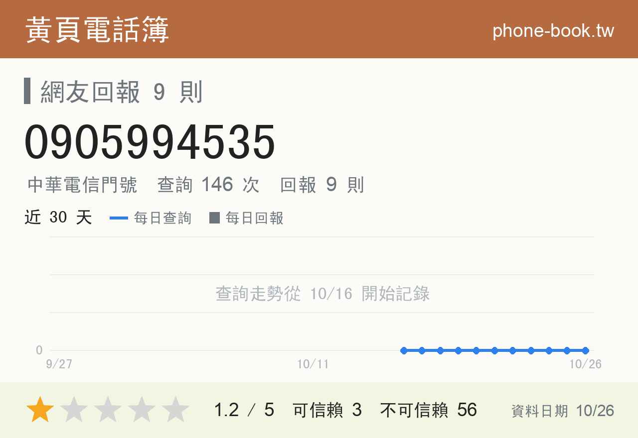 0905994535 評分卡：查詢 146 次、網友回報 9 則