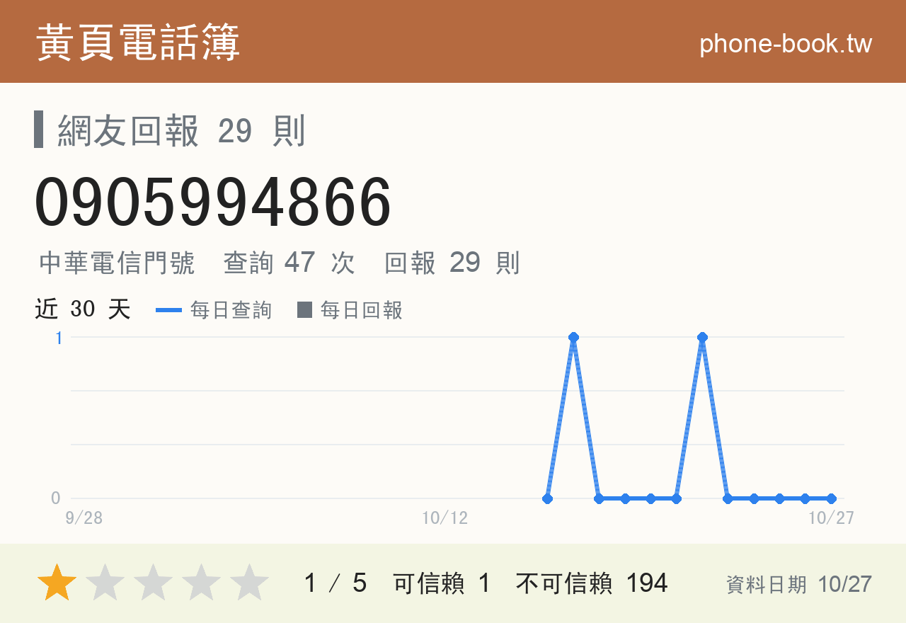 0905994866 評分卡：查詢 47 次、網友回報 29 則