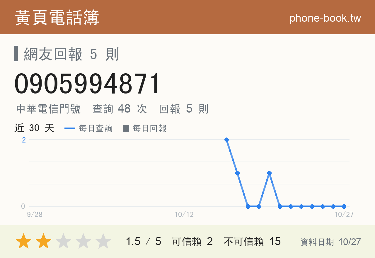 0905994871 評分卡：查詢 48 次、網友回報 5 則