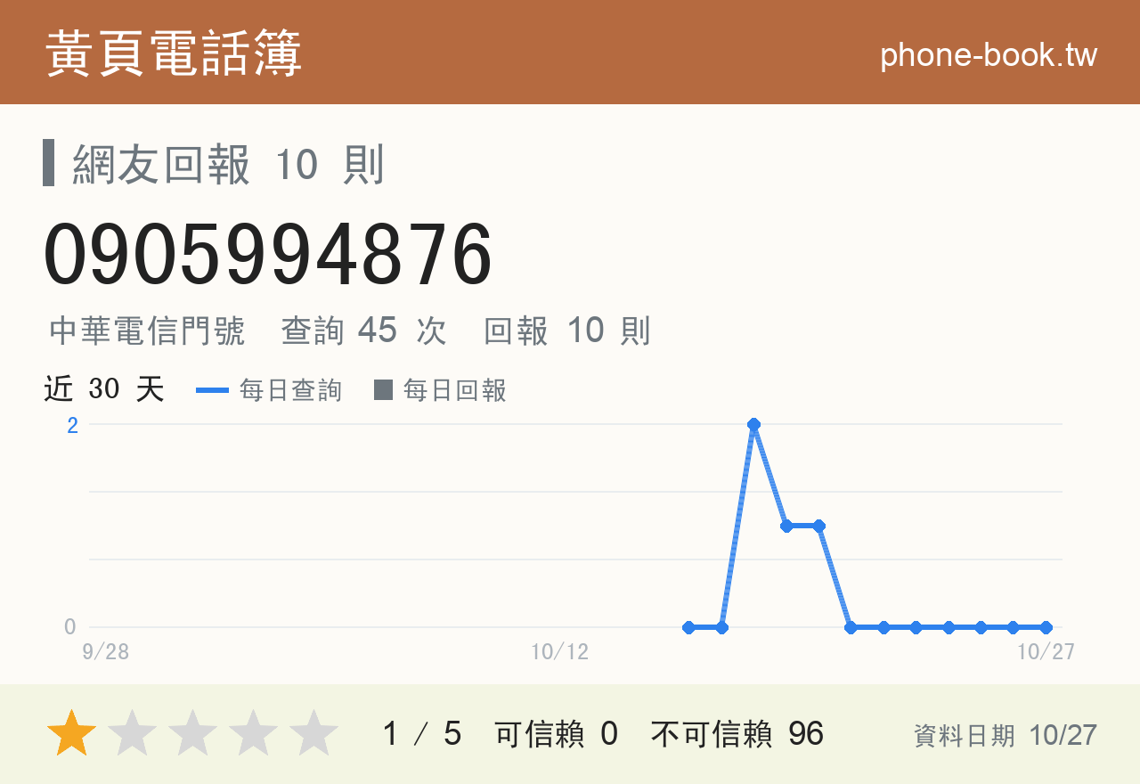 0905994876 評分卡：查詢 45 次、網友回報 10 則