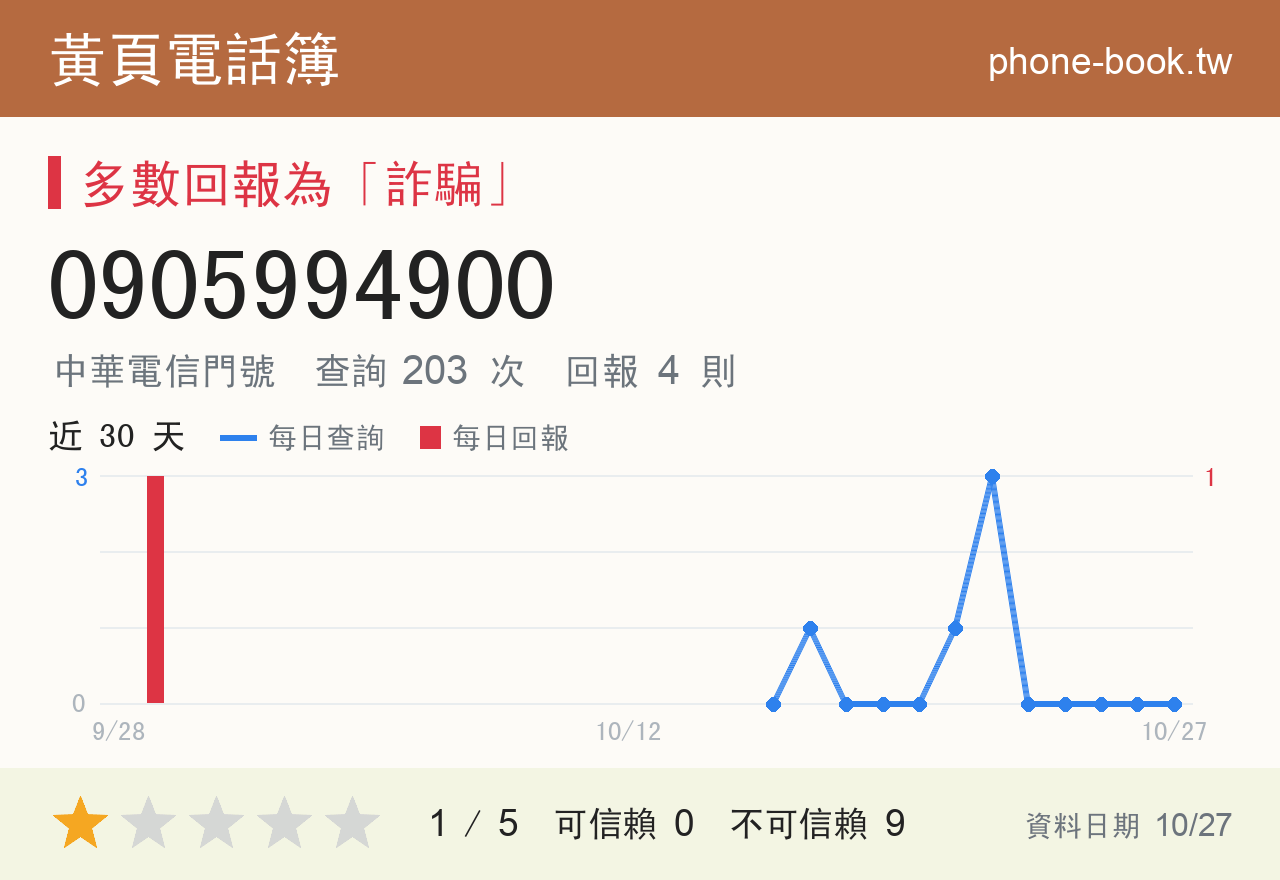 0905994900 評分卡：查詢 203 次、網友回報 4 則