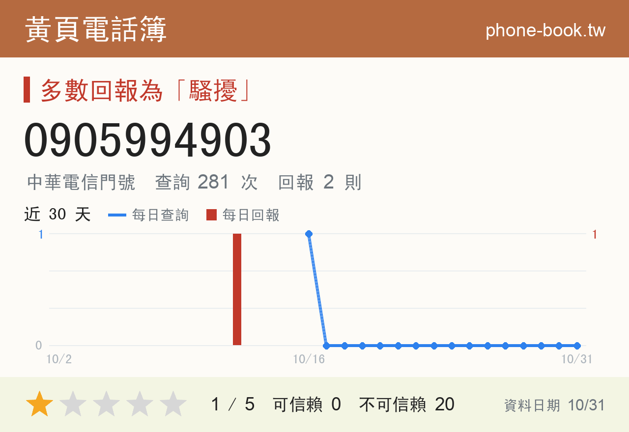0905994903 評分卡：查詢 282 次、網友回報 2 則