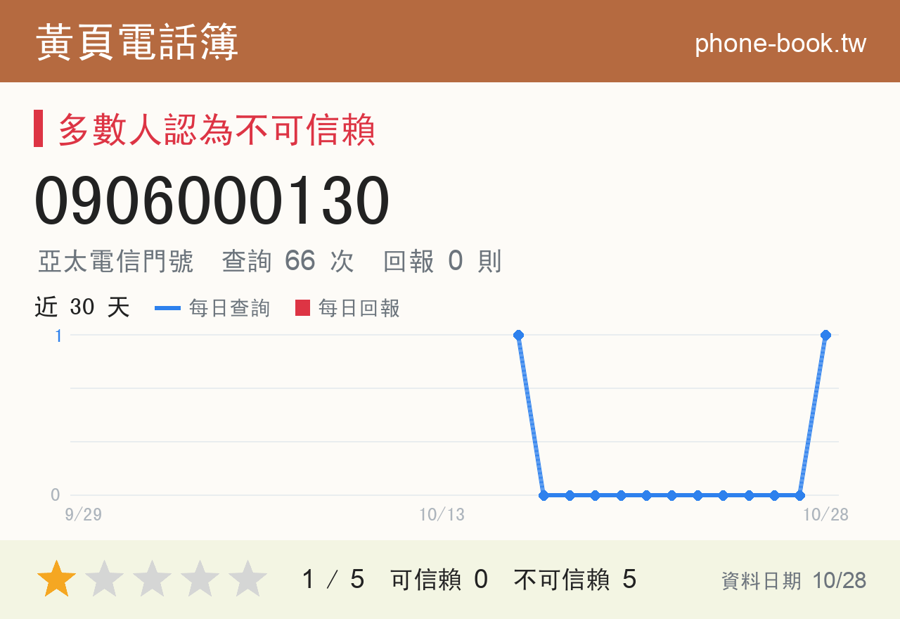 0906000130 評分卡：查詢 66 次、網友回報 0 則