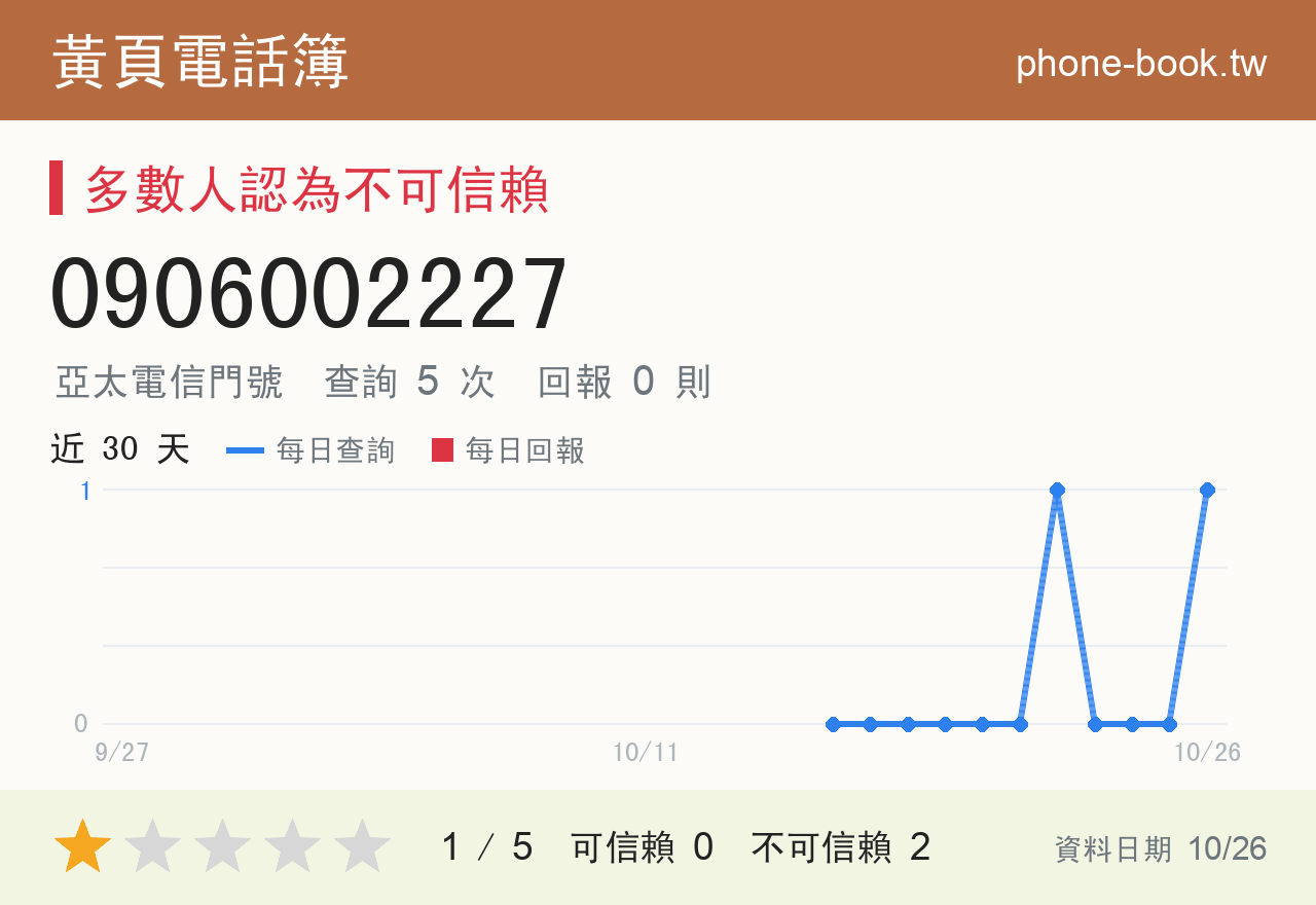0906002227 評分卡：查詢 5 次、網友回報 0 則