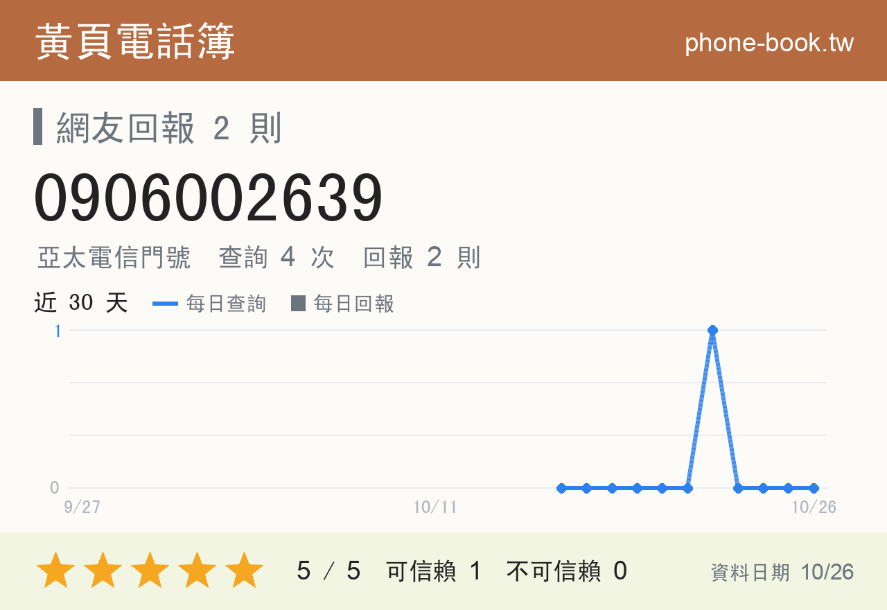 0906002639 評分卡：查詢 4 次、網友回報 2 則