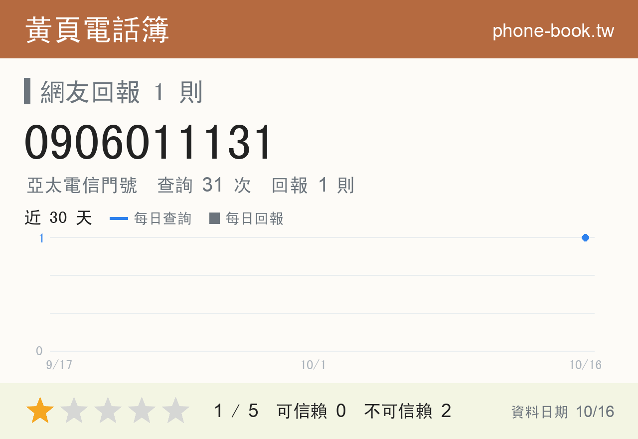 0906011131 評分卡：查詢 31 次、網友回報 1 則