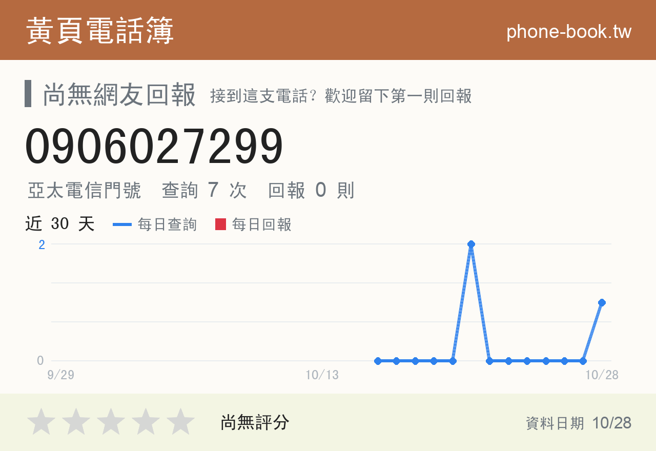 0906027299 評分卡：查詢 6 次、網友回報 0 則