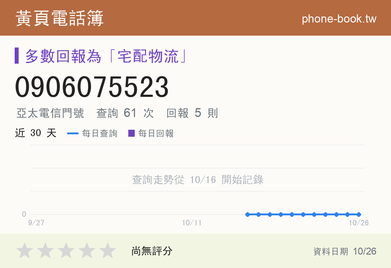 0906075523 評分卡：查詢 61 次、網友回報 5 則