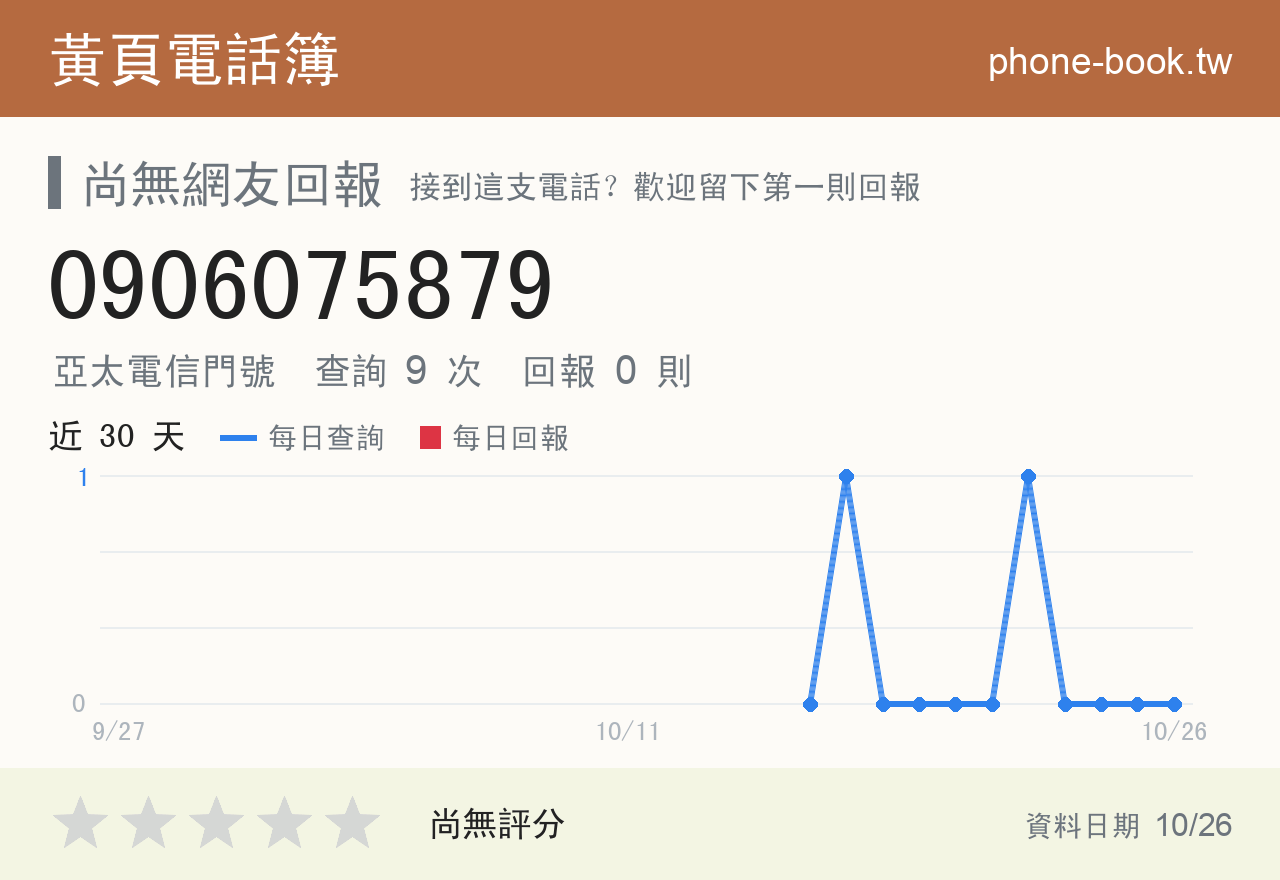 0906075879 評分卡：查詢 9 次、網友回報 0 則