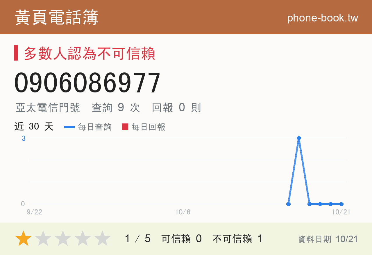 0906086977 評分卡：查詢 9 次、網友回報 0 則