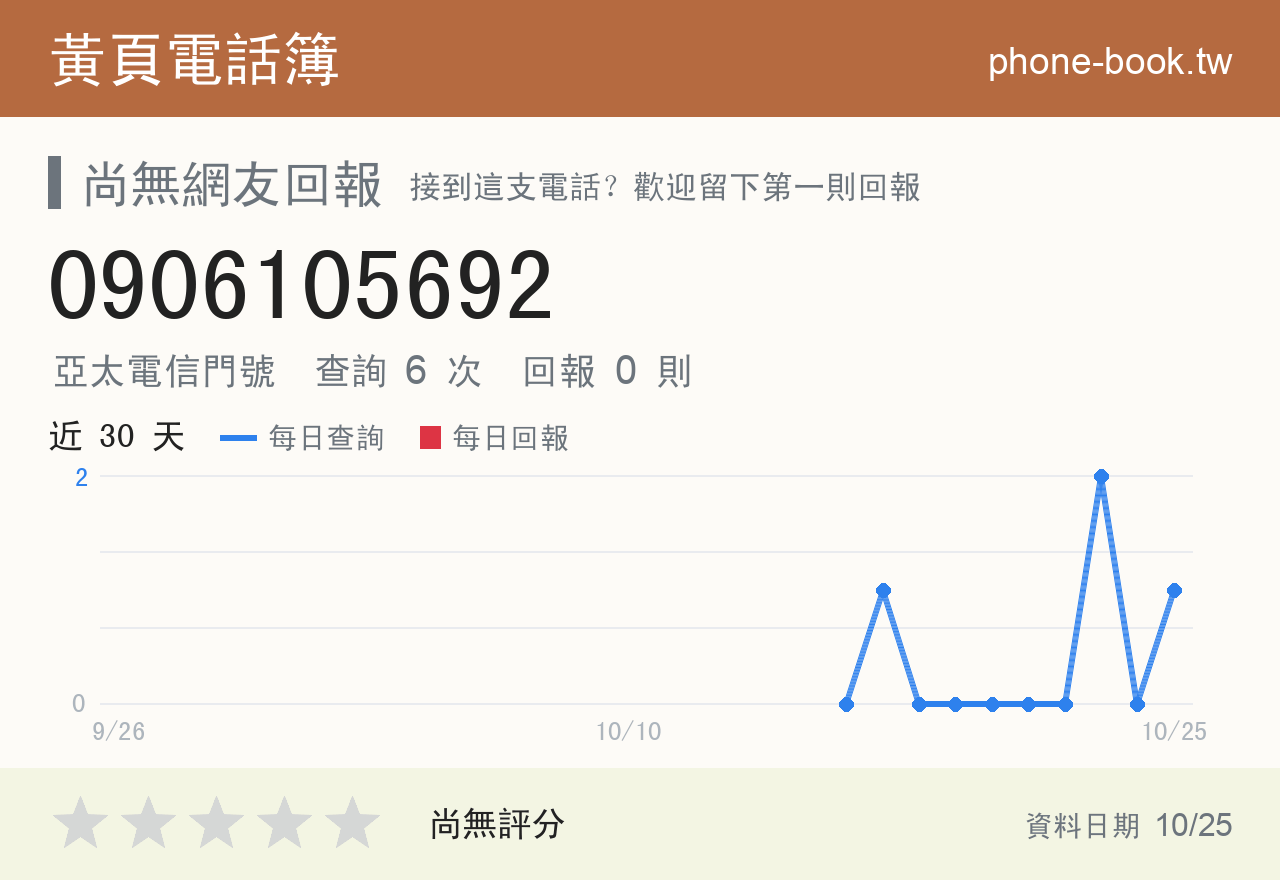 0906105692 評分卡：查詢 6 次、網友回報 0 則