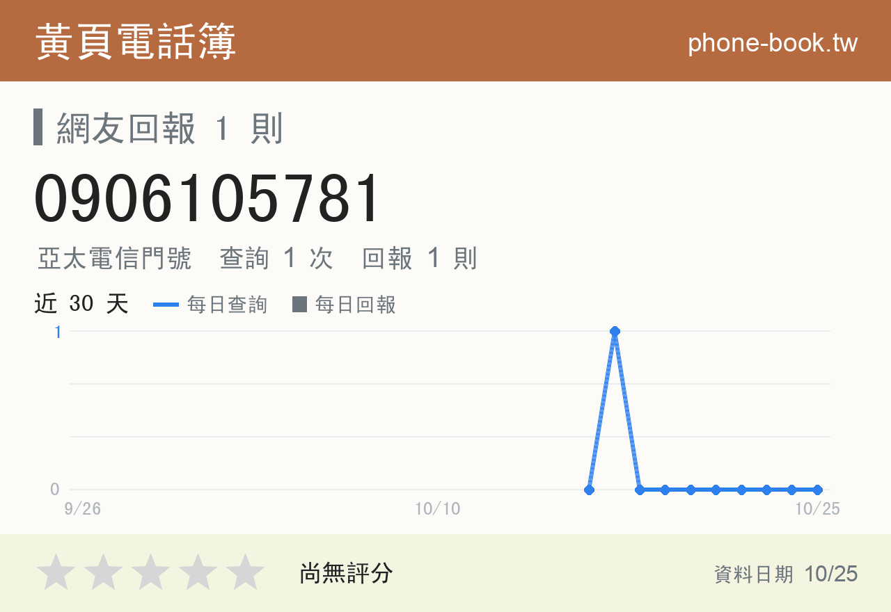 0906105781 評分卡：查詢 1 次、網友回報 1 則