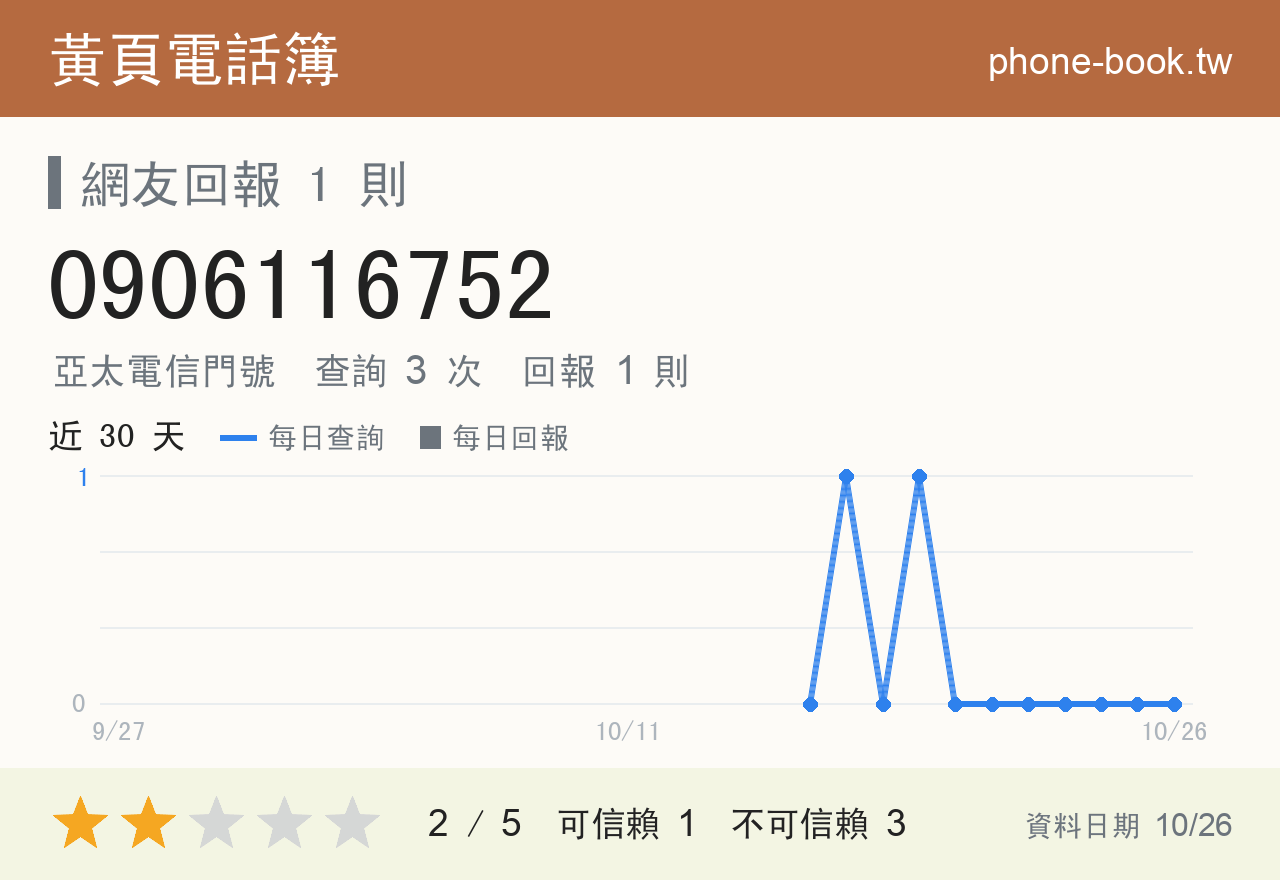 0906116752 評分卡：查詢 3 次、網友回報 1 則