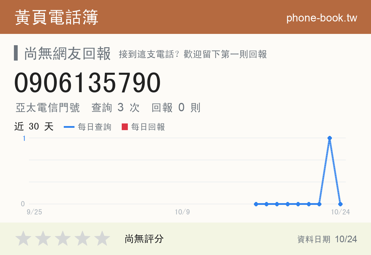 0906135790 評分卡：查詢 3 次、網友回報 0 則