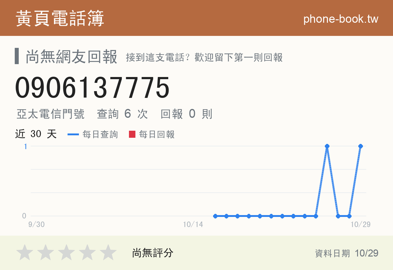 0906137775 評分卡：查詢 6 次、網友回報 0 則