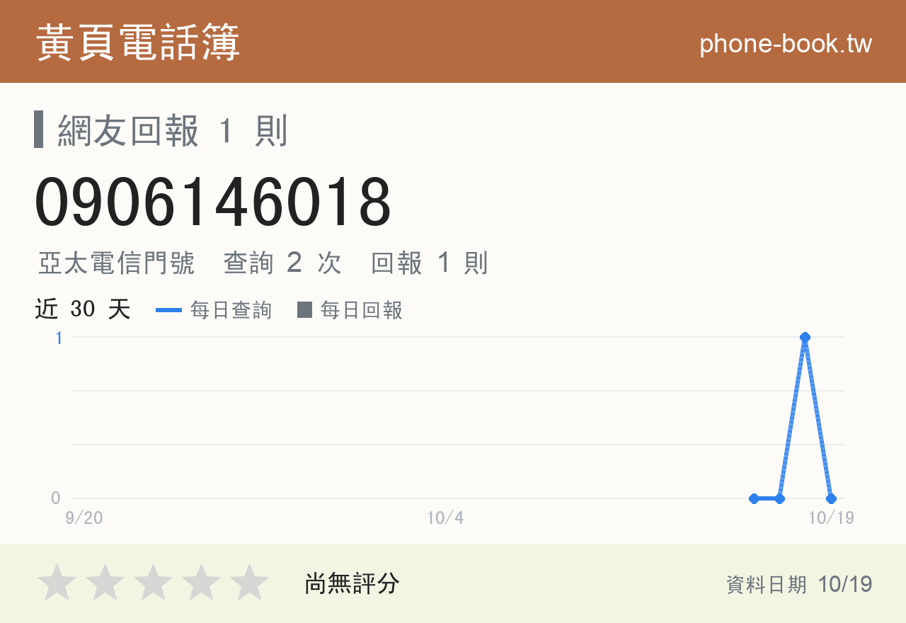 0906146018 評分卡：查詢 2 次、網友回報 1 則