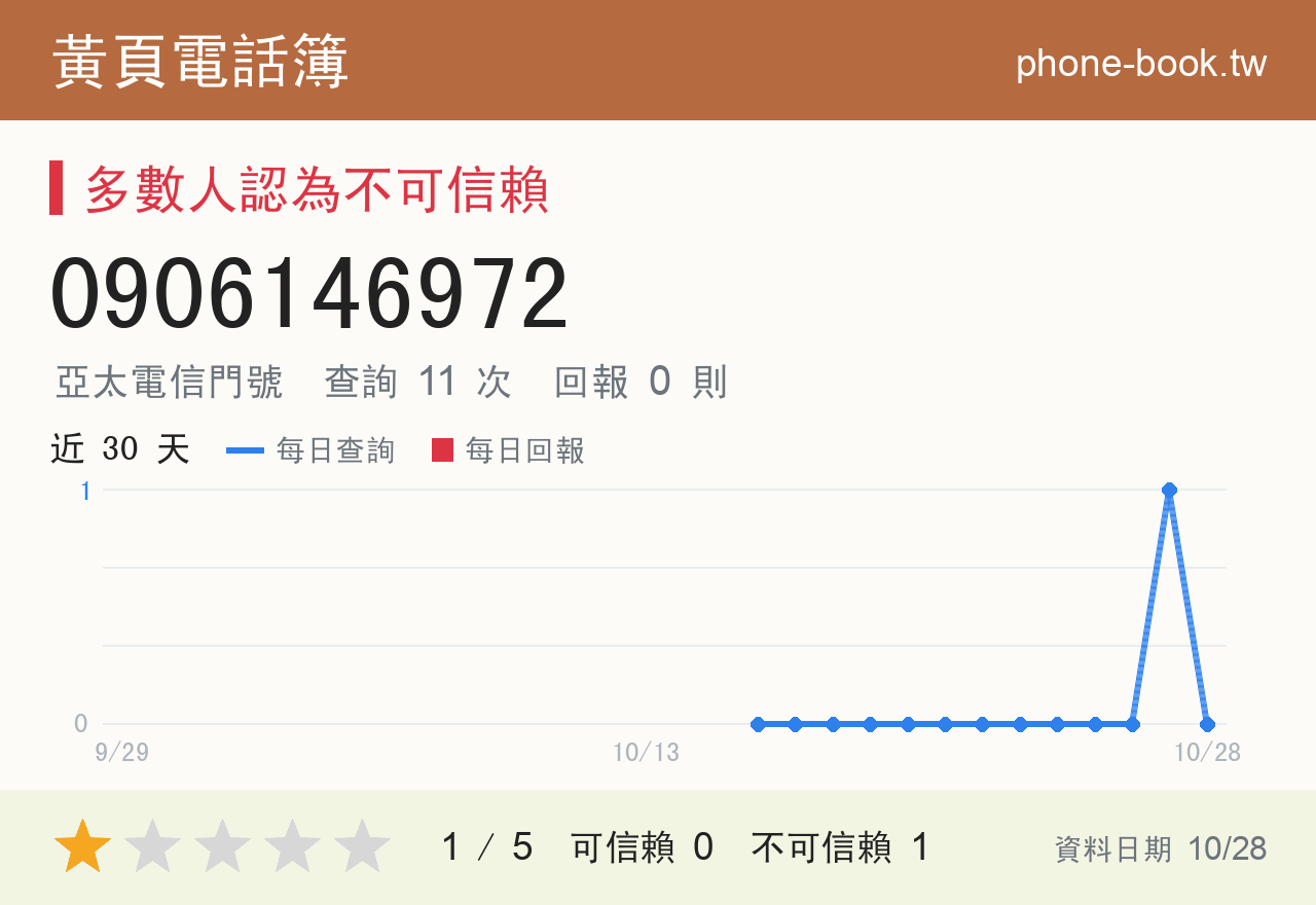 0906146972 評分卡：查詢 11 次、網友回報 0 則