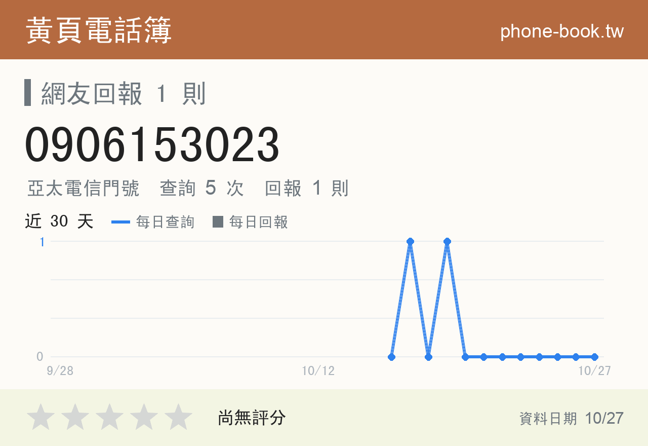 0906153023 評分卡：查詢 5 次、網友回報 1 則