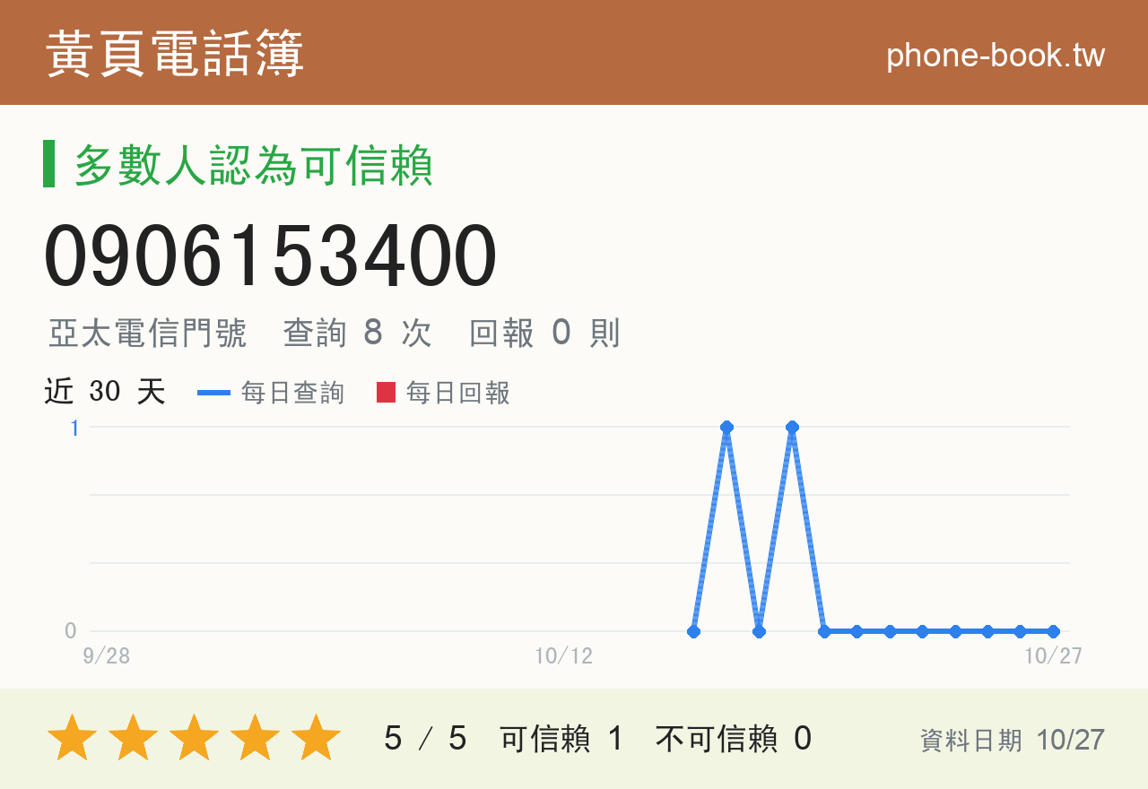 0906153400 評分卡：查詢 8 次、網友回報 0 則