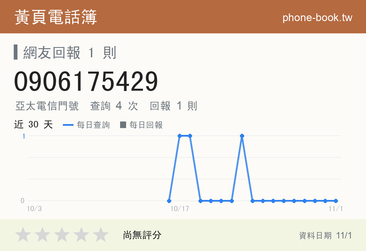 0906175429 評分卡：查詢 4 次、網友回報 1 則