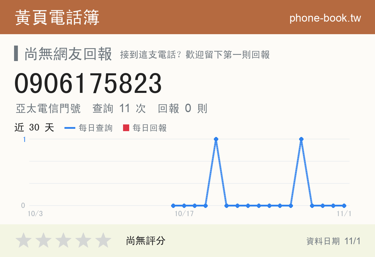 0906175823 評分卡：查詢 11 次、網友回報 0 則