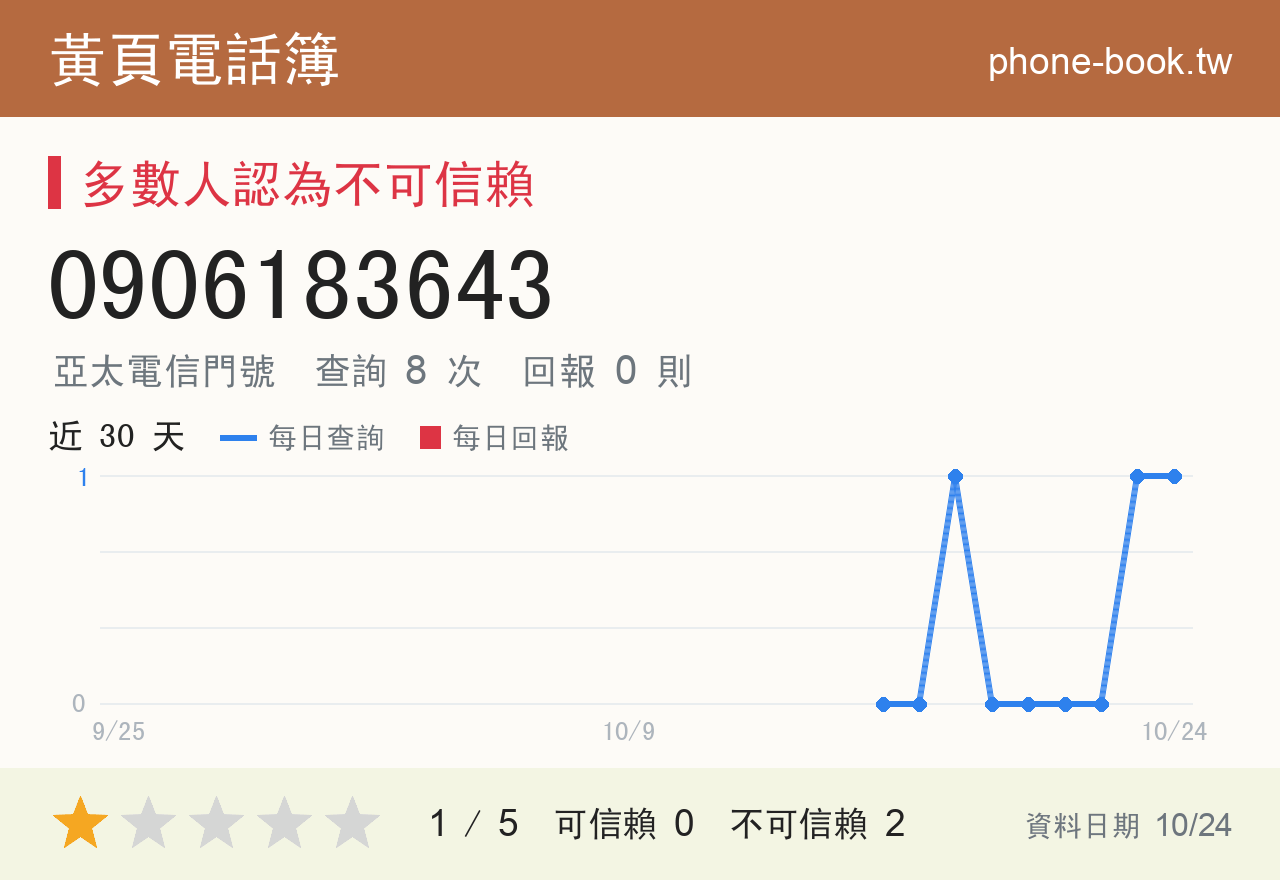 0906183643 評分卡：查詢 8 次、網友回報 0 則