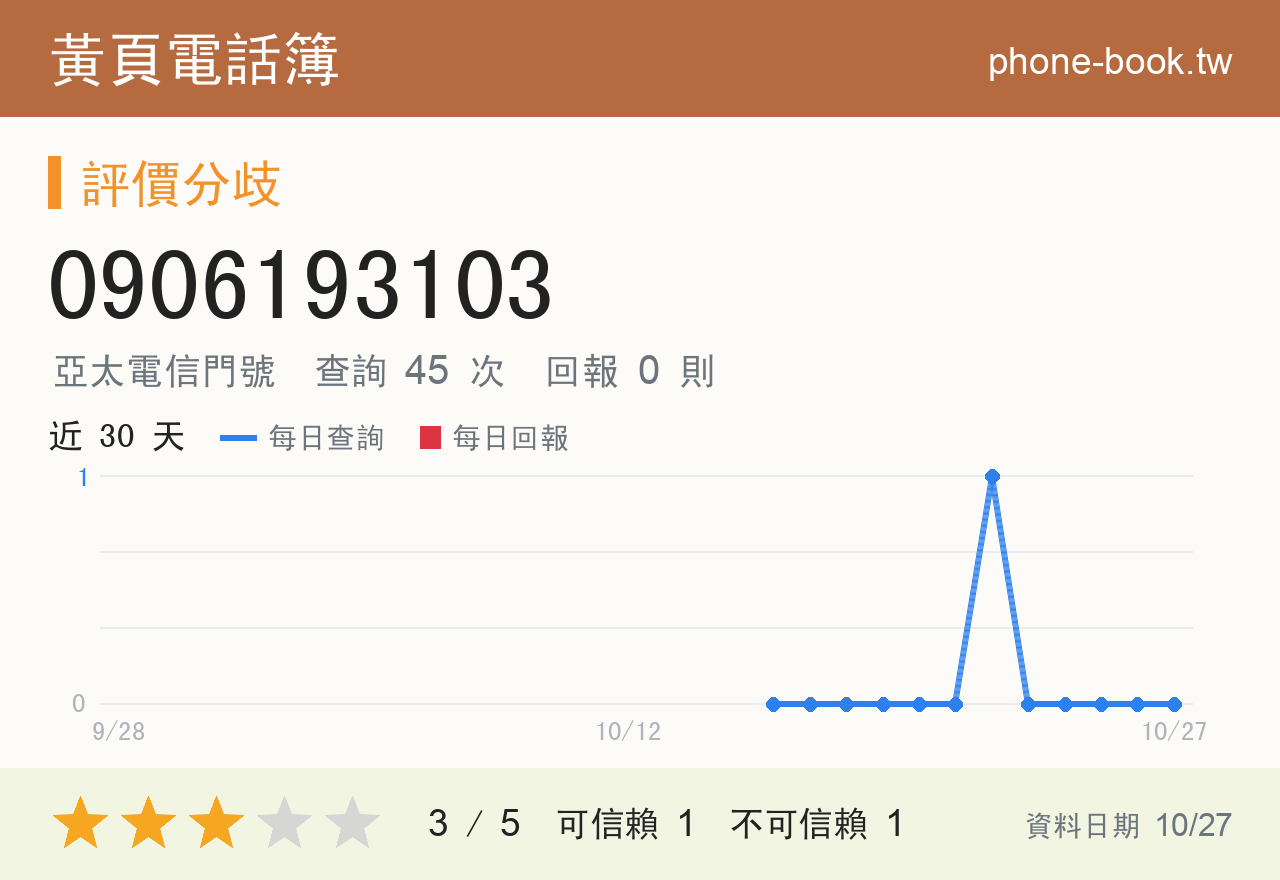 0906193103 評分卡：查詢 45 次、網友回報 0 則