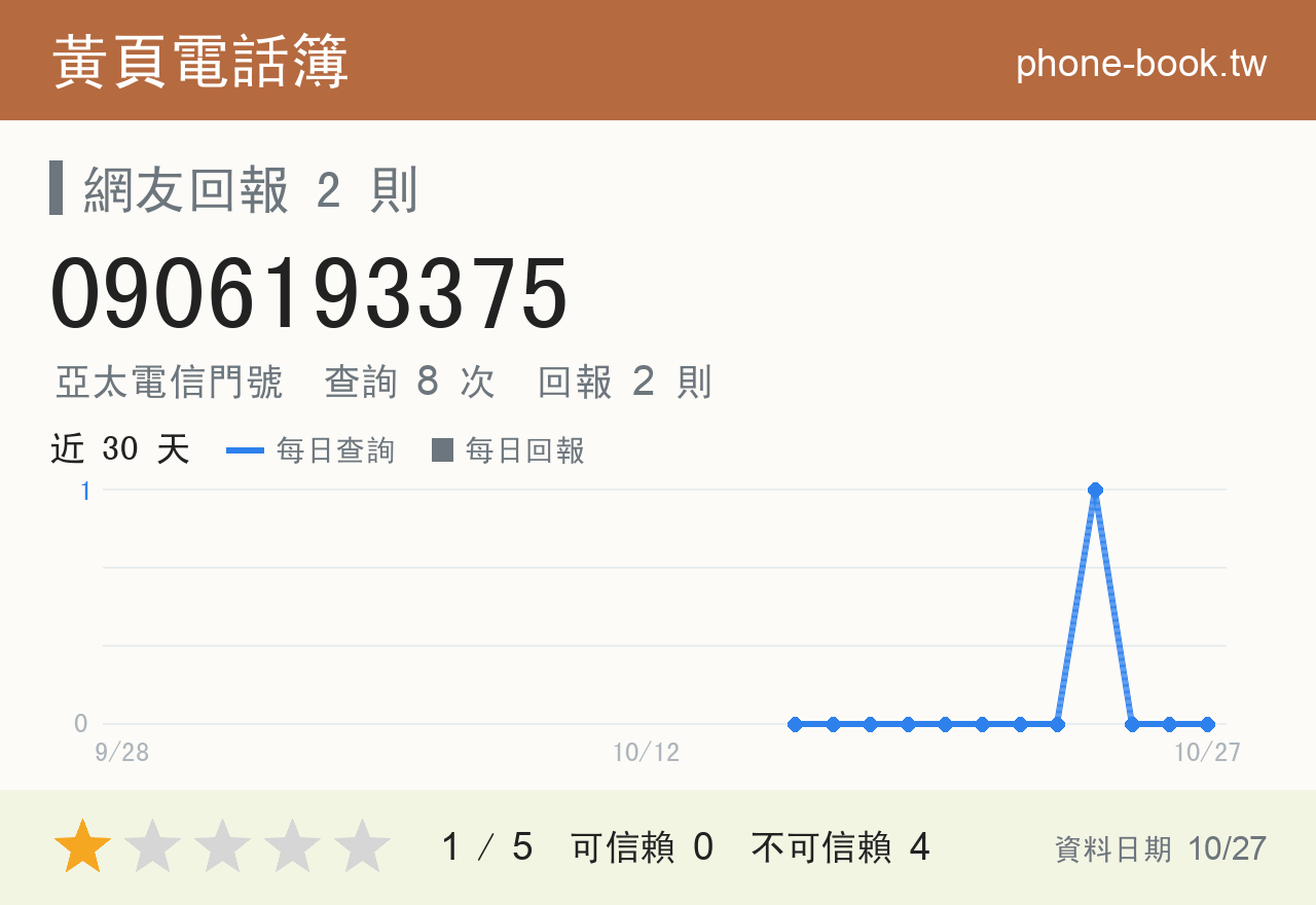 0906193375 評分卡：查詢 8 次、網友回報 2 則