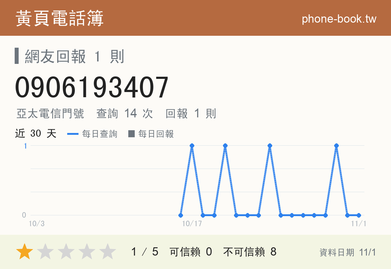 0906193407 評分卡：查詢 14 次、網友回報 1 則