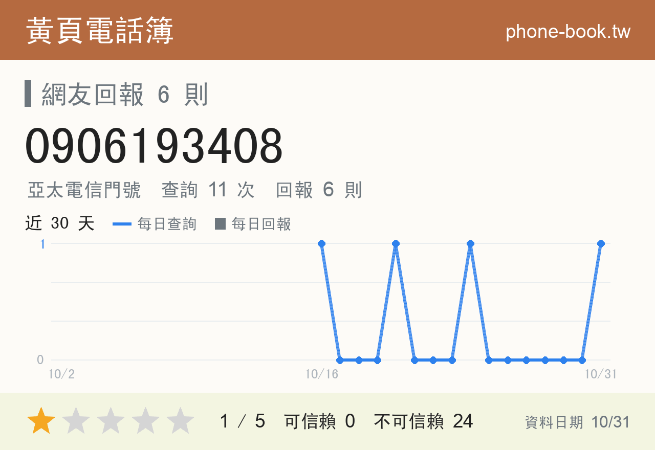 0906193408 評分卡：查詢 11 次、網友回報 6 則