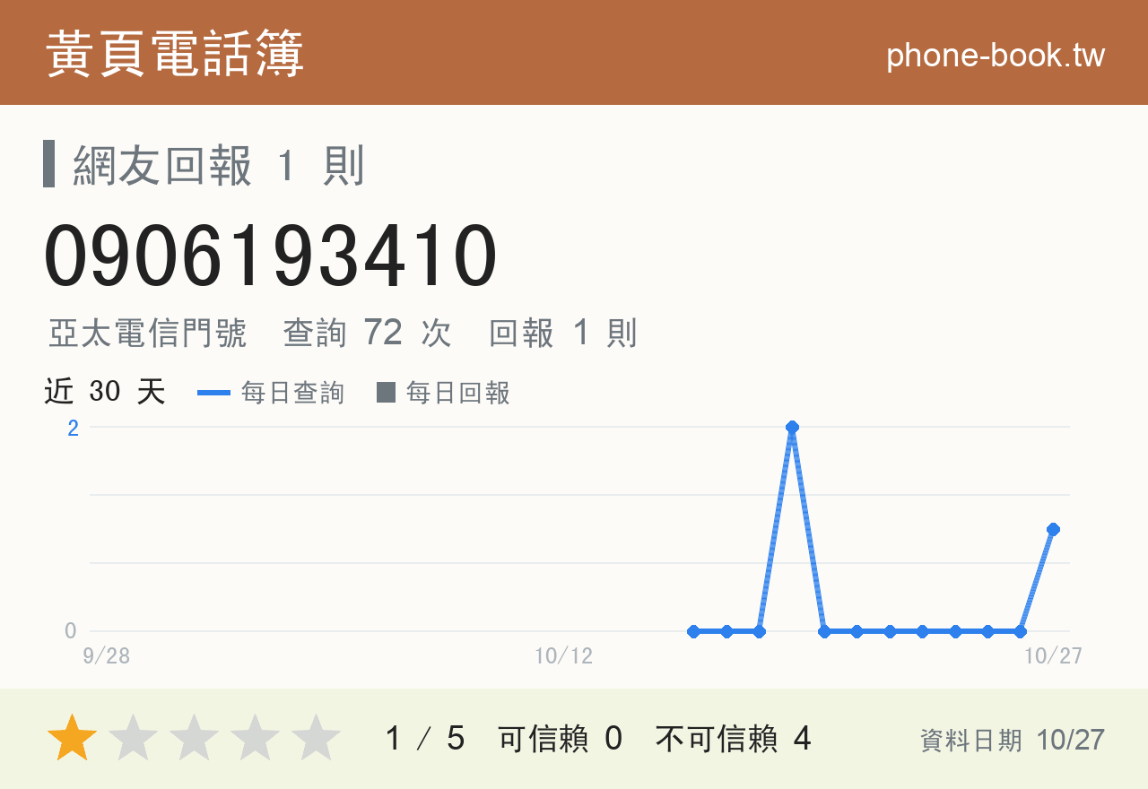 0906193410 評分卡：查詢 72 次、網友回報 1 則