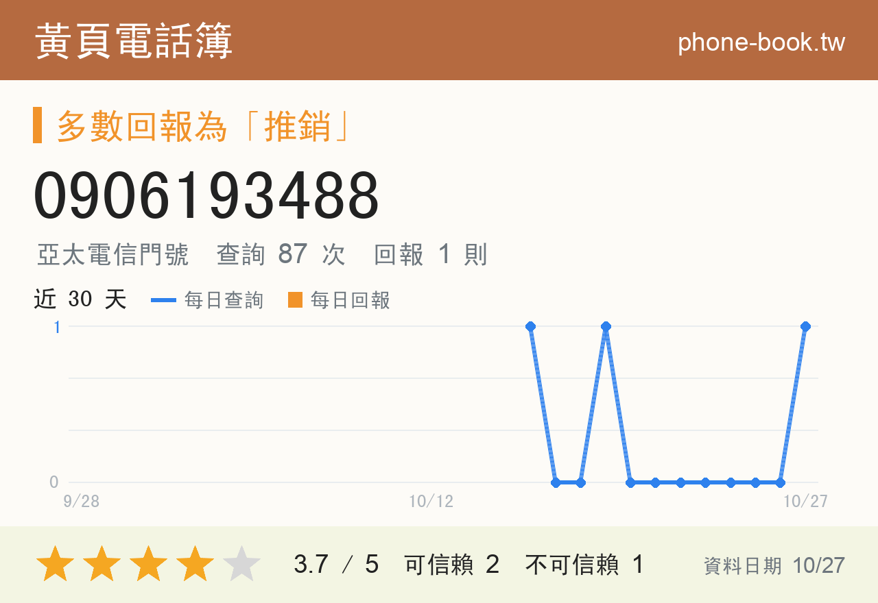 0906193488 評分卡：查詢 87 次、網友回報 1 則