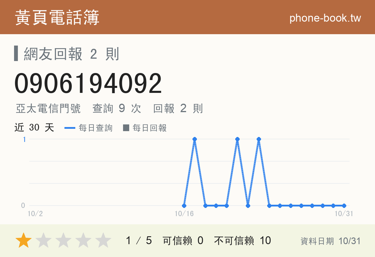 0906194092 評分卡：查詢 9 次、網友回報 2 則