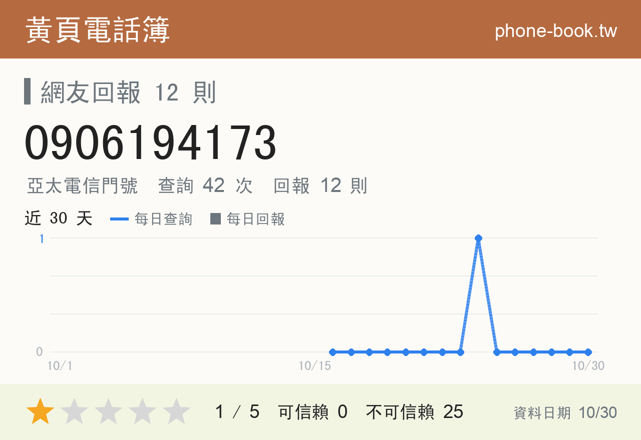 0906194173 評分卡：查詢 42 次、網友回報 12 則