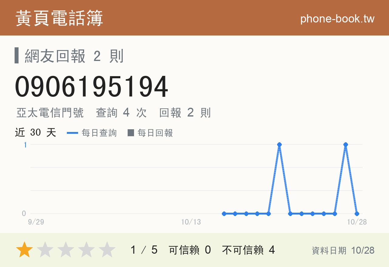 0906195194 評分卡：查詢 4 次、網友回報 2 則