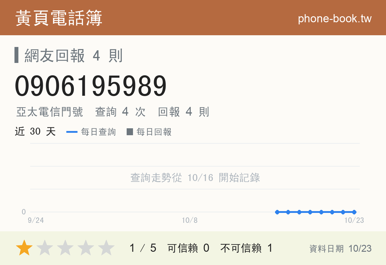 0906195989 評分卡：查詢 4 次、網友回報 4 則