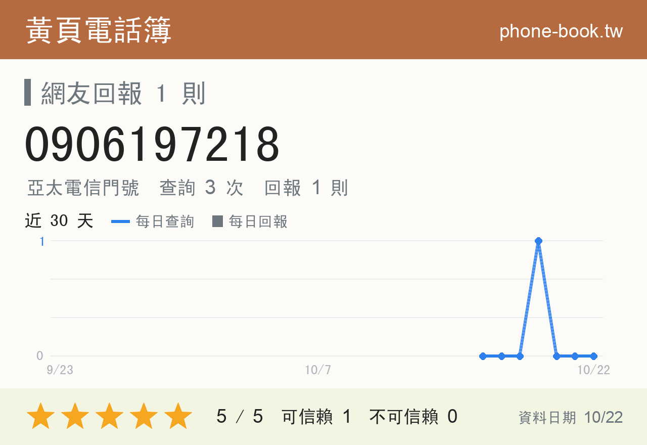 0906197218 評分卡：查詢 3 次、網友回報 1 則