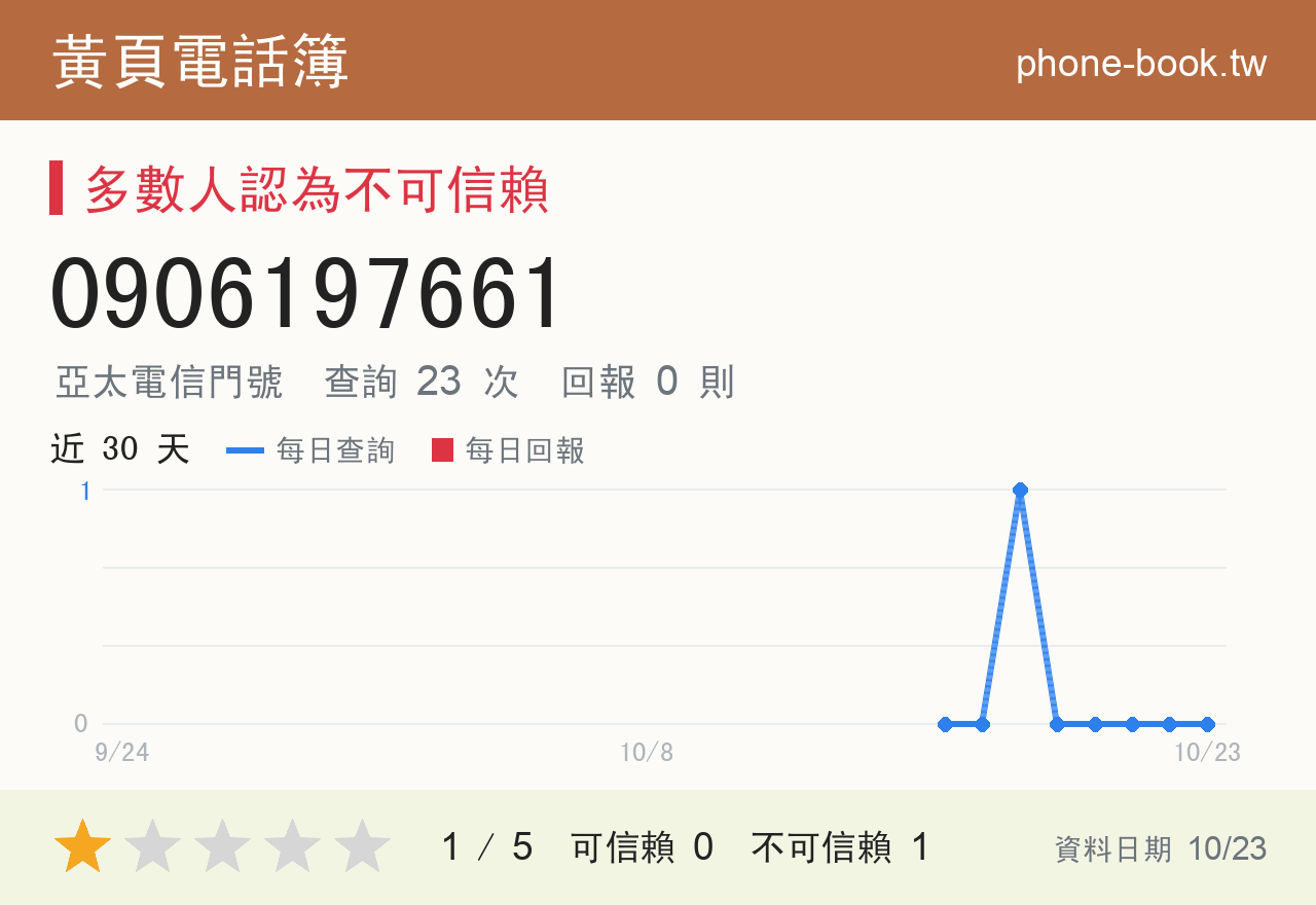 0906197661 評分卡：查詢 23 次、網友回報 0 則