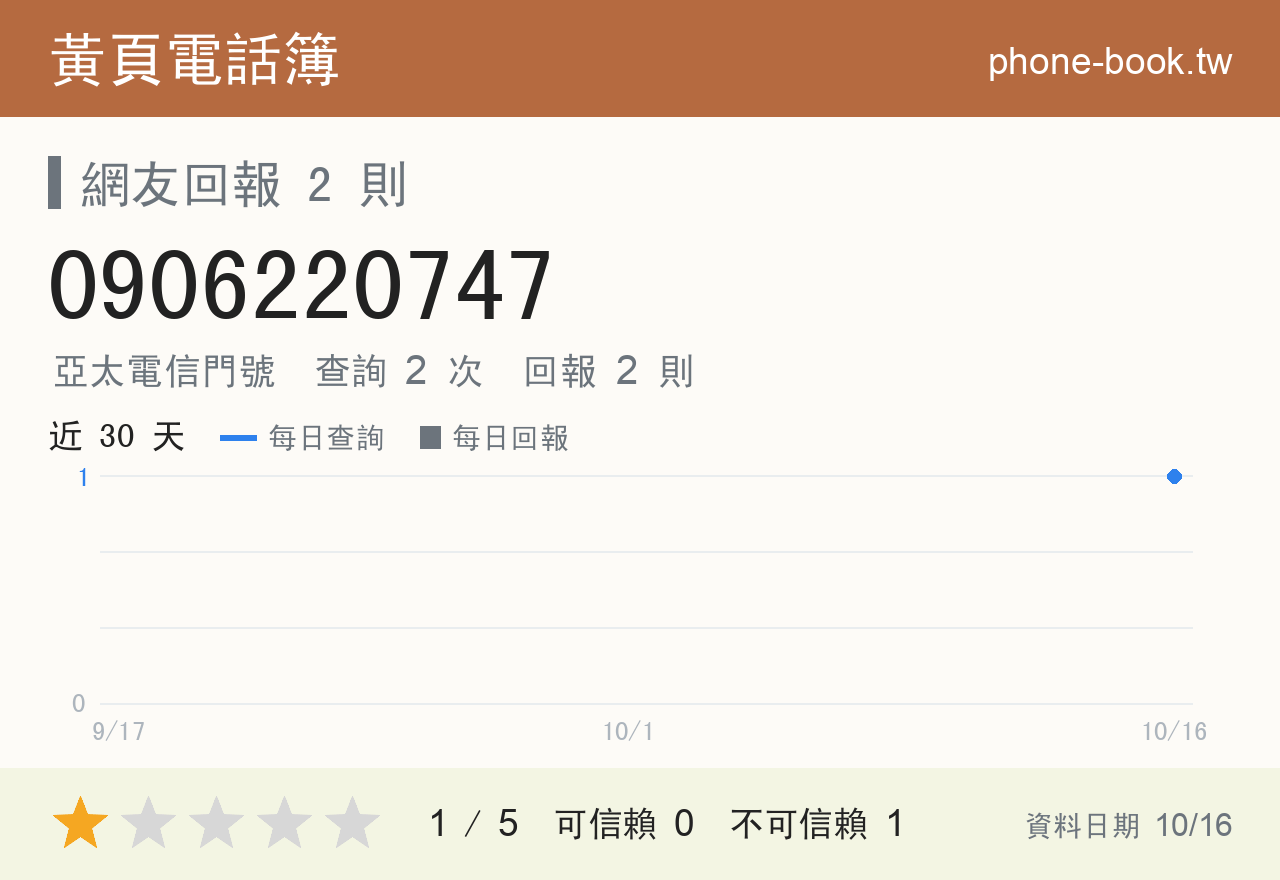 0906220747 評分卡：查詢 2 次、網友回報 2 則