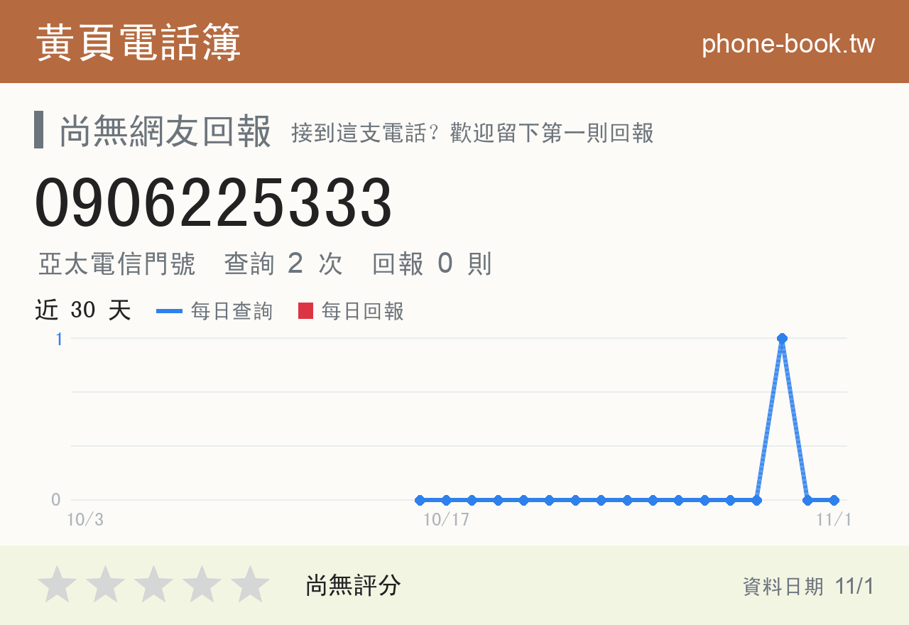 0906225333 評分卡：查詢 2 次、網友回報 0 則