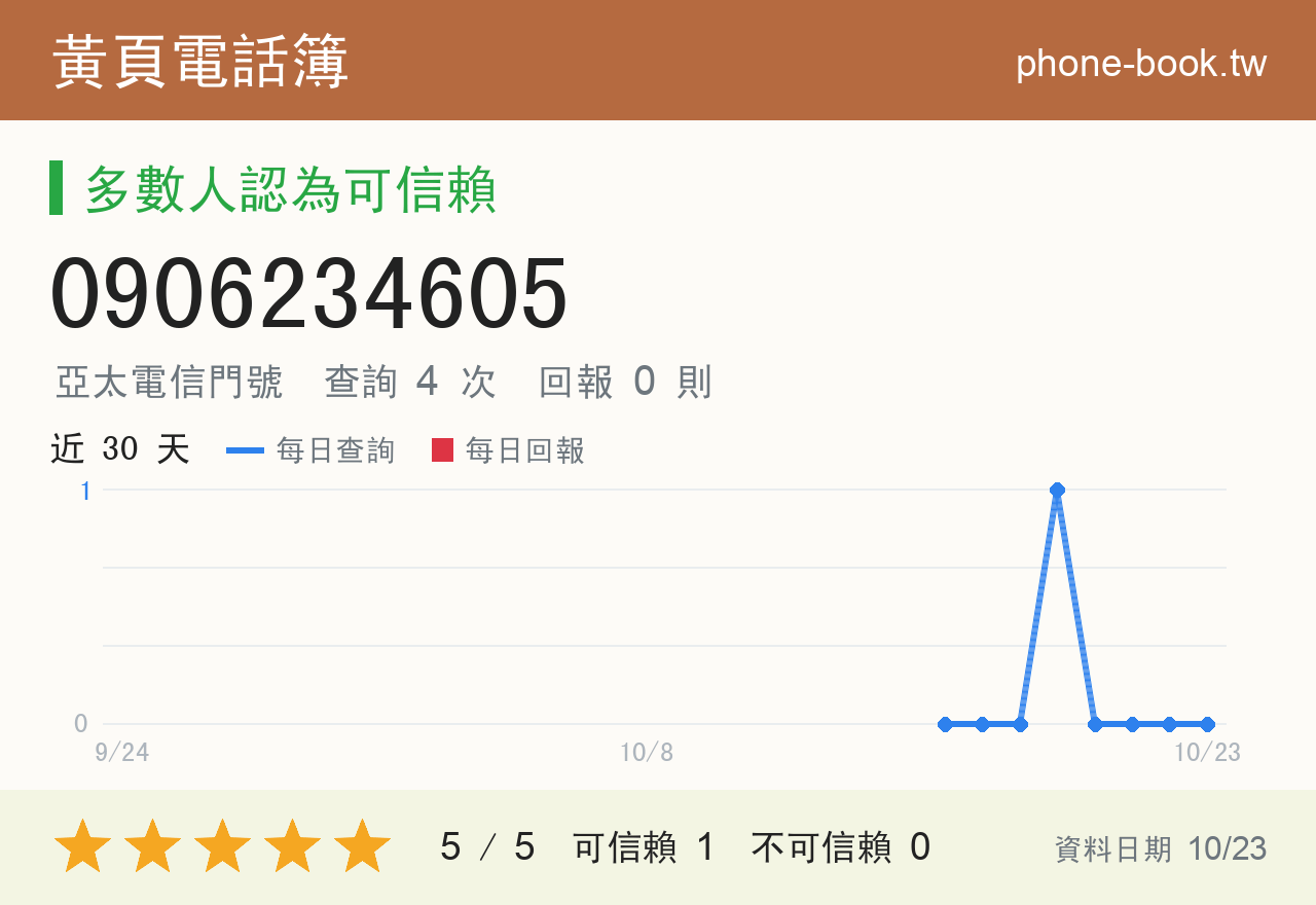 0906234605 評分卡：查詢 4 次、網友回報 0 則