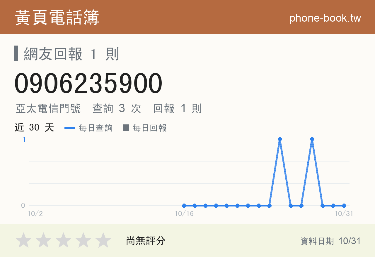0906235900 評分卡：查詢 3 次、網友回報 1 則
