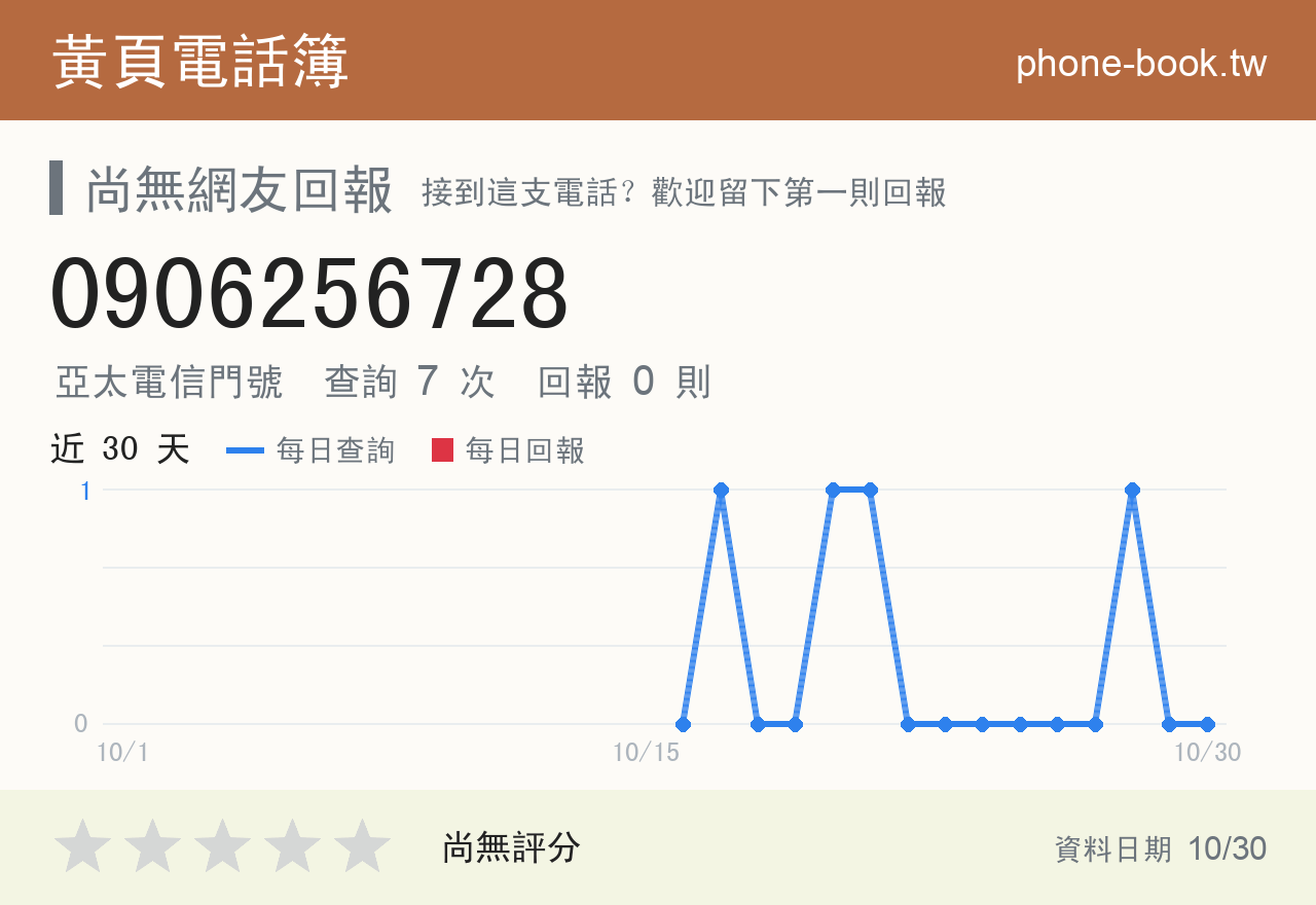 0906256728 評分卡：查詢 7 次、網友回報 0 則