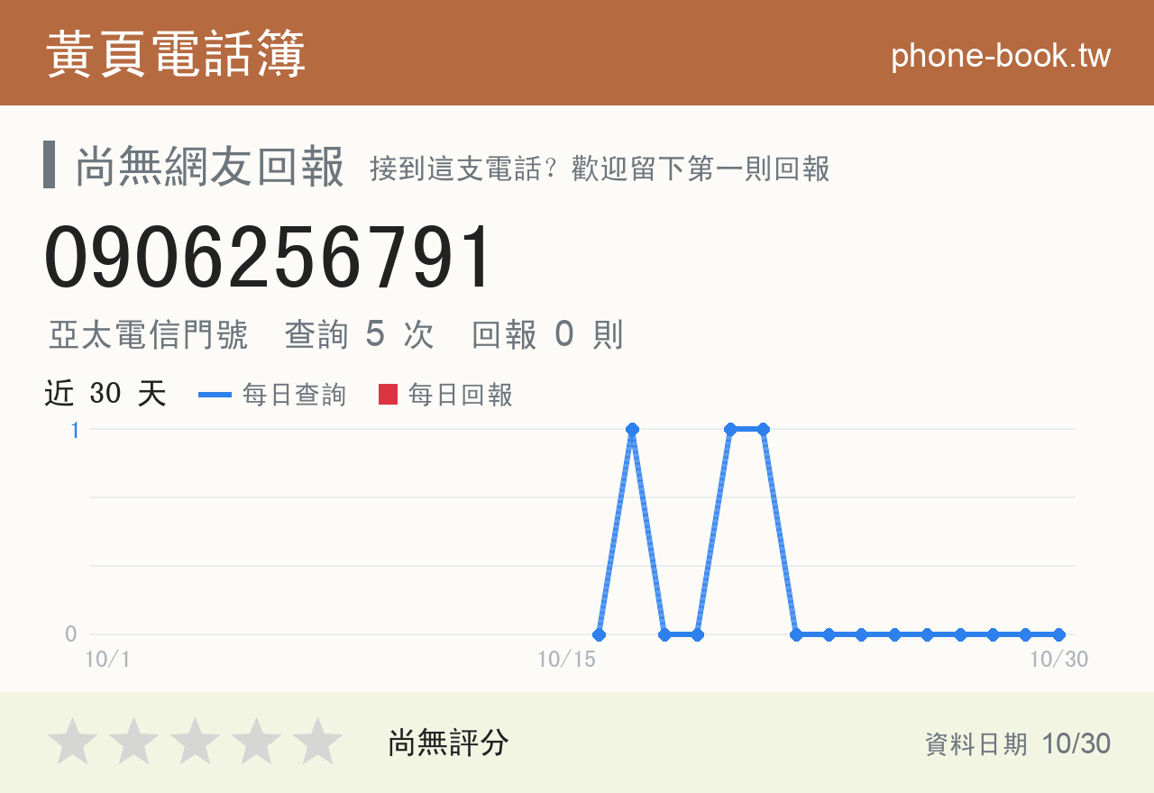0906256791 評分卡：查詢 5 次、網友回報 0 則