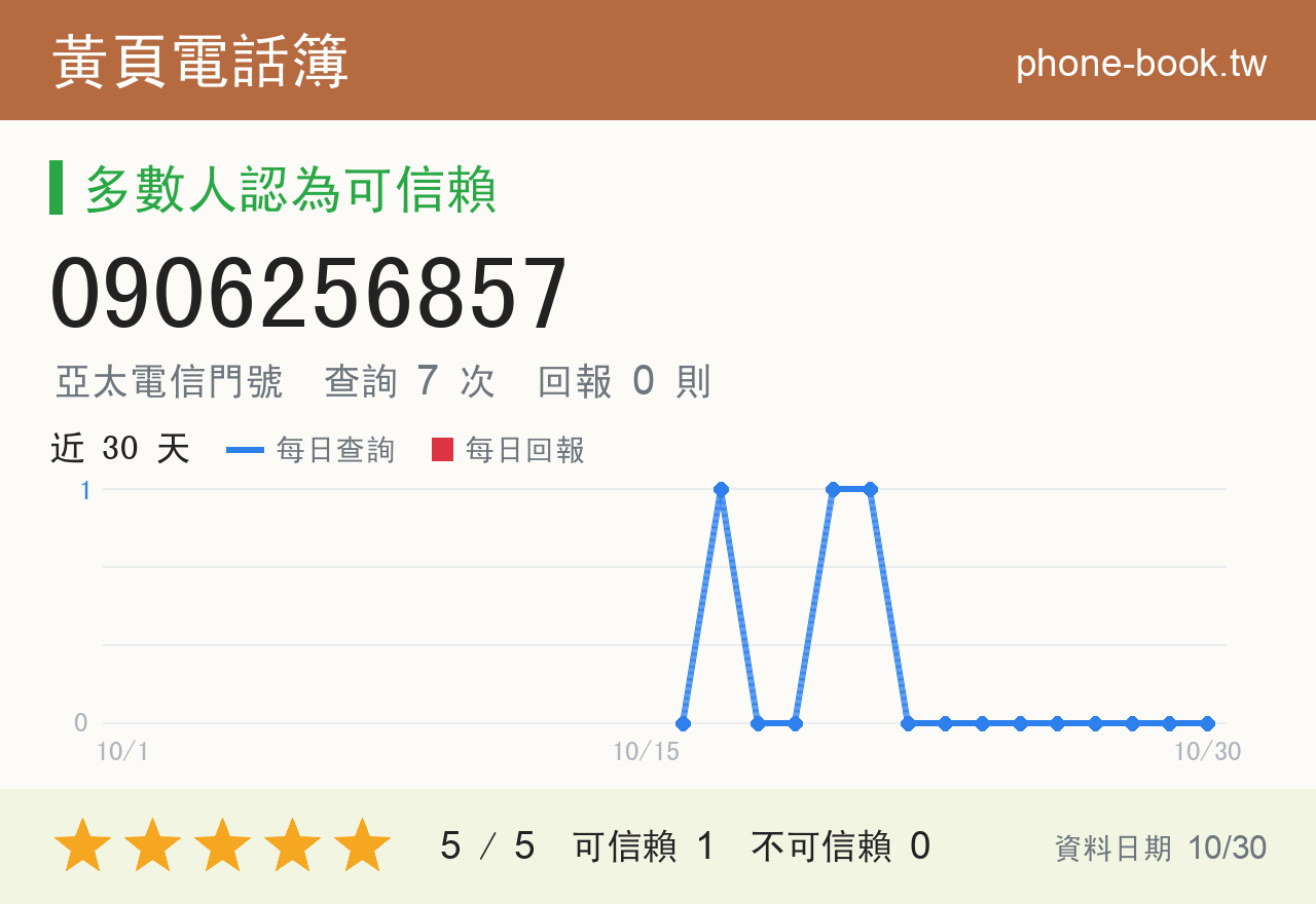 0906256857 評分卡：查詢 7 次、網友回報 0 則